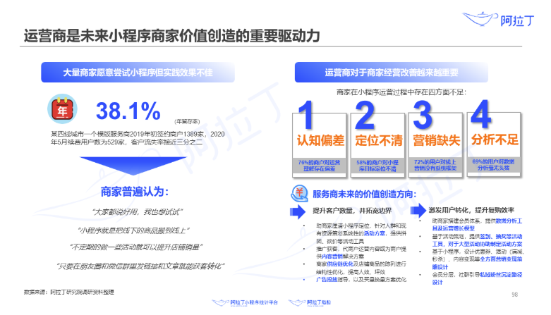 小程序商家普遍缺乏運營能力.png 小程序商家普遍缺乏運營能力.png