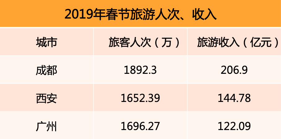2019年春節旅游人次、收入排行榜.png