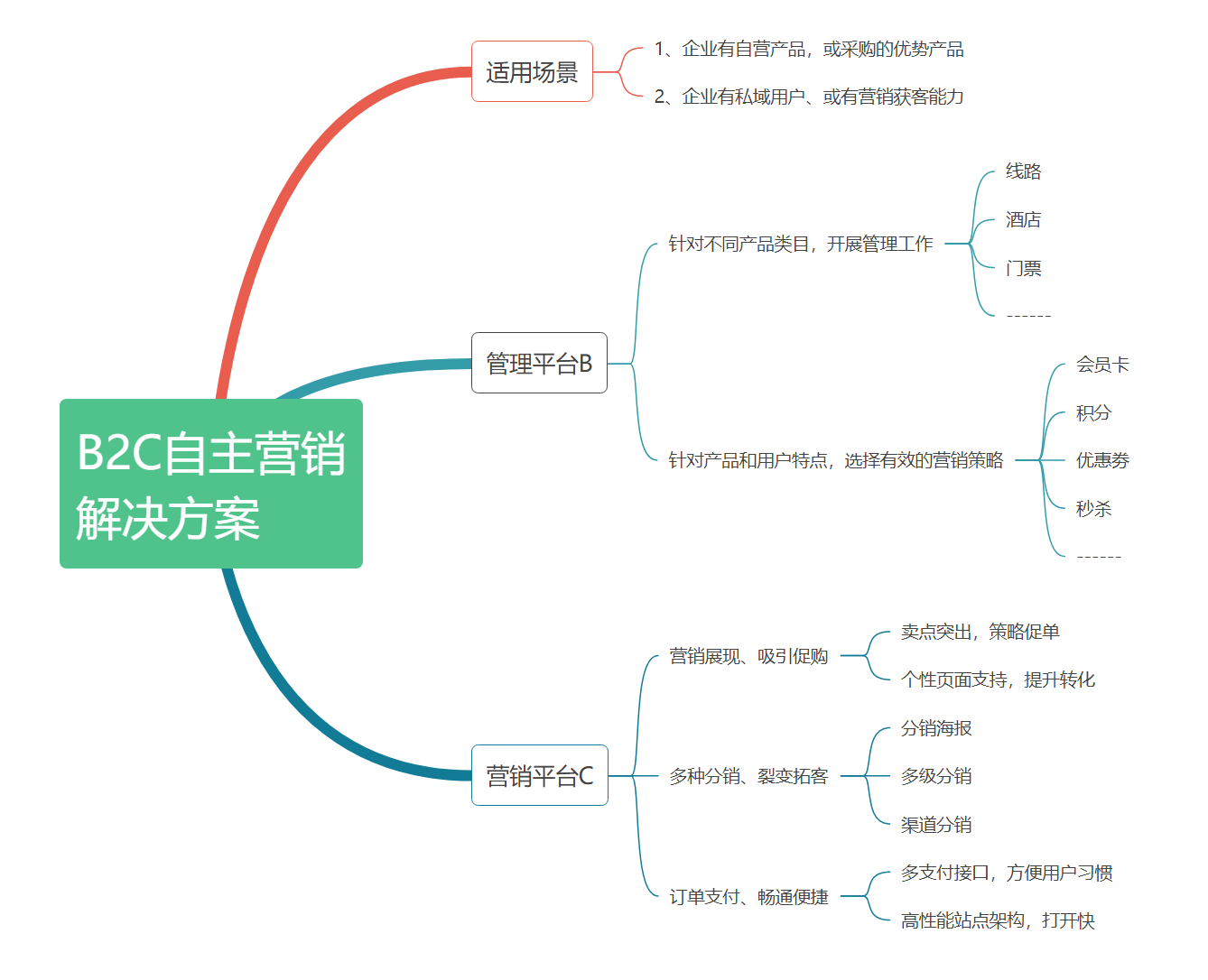 B2C自主營銷解決方案示意圖.png B2C自主營銷解決方案示意圖.png