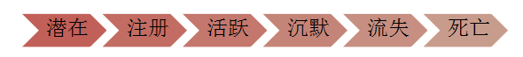 旅游電商網站運營之用戶留存