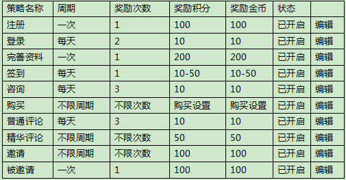 旅游電商網站運營之會員營銷