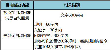 表1 自動回復相關限制條件說明